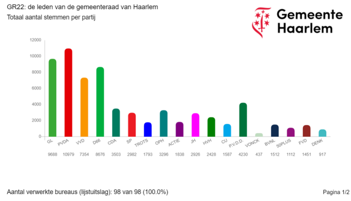 20220317 csm_Voorlopige_uitslag_-_aantal_stemmennieuw_2629c0c04a